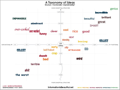 taxonomy of ideas